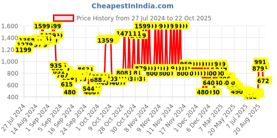 ajio.com u.s. polo assn. Brand Print Crew-Neck Sweatshirt u.s. polo assn. Price History Graph from 27 Jul 2024 to 21 Oct 2025