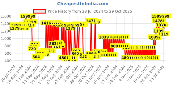 ajio.com u.s. polo assn. Brand Print Crew-Neck Sweatshirt u.s. polo assn. Price History Graph from 28 Jul 2024 to 28 Oct 2025