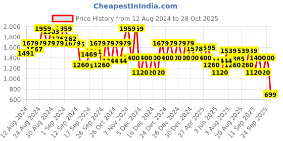 ajio.com gap Brand Print Crew-Neck Sweatshirt gap Price History Graph from 12 Aug 2024 to 28 Oct 2025