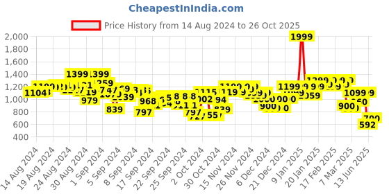 ajio.com puma Brand Print Crew-Neck Sweatshirt puma Price History Graph from 14 Aug 2024 to 26 Oct 2025