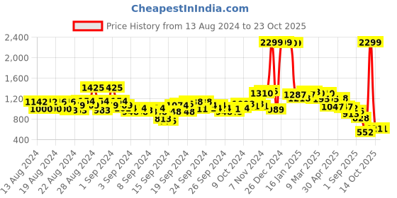ajio.com u.s. polo assn. Brand Print Crew-Neck Sweatshirt u.s. polo assn. Price History Graph from 13 Aug 2024 to 23 Oct 2025
