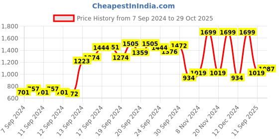 ajio.com allen solly Brand Print Crew-Neck Sweatshirt allen solly Price History Graph from 7 Sep 2024 to 29 Oct 2025