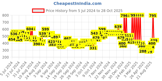 ajio.com u.s. polo assn. Brand Print Crew-Neck T-Shirt u.s. polo assn. Price History Graph from 5 Jul 2024 to 27 Oct 2025