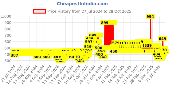 ajio.com u.s. polo assn. Brand Print Crew-Neck T-Shirt u.s. polo assn. Price History Graph from 27 Jul 2024 to 28 Oct 2025