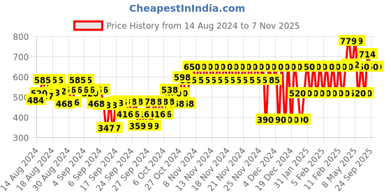 ajio.com gap kids Brand Print Crew-Neck T-Shirt gap kids Price History Graph from 14 Aug 2024 to 2 Nov 2025
