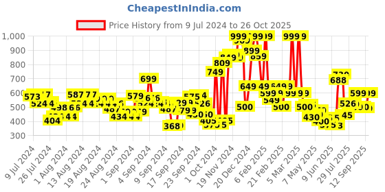 ajio.com u.s. polo assn. Brand Print Crew-Neck T-shirt u.s. polo assn. Price History Graph from 9 Jul 2024 to 26 Oct 2025