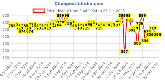 ajio.com u.s. polo assn. Brand Print Crew-Neck T-shirt u.s. polo assn. Price History Graph from 9 Jul 2024 to 23 Oct 2025