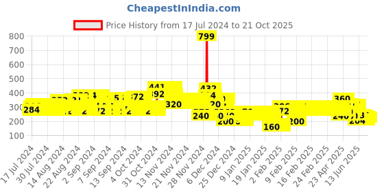 ajio.com lee cooper Brand Print Crew-Neck T-Shirt lee cooper Price History Graph from 17 Jul 2024 to 20 Oct 2025