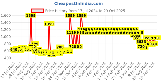 ajio.com adidas kids Brand Print Crew-Neck T-Shirt adidas kids Price History Graph from 17 Jul 2024 to 29 Oct 2025