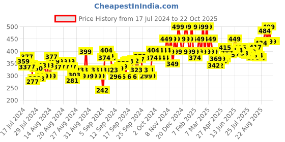 ajio.com u.s. polo assn. Brand Print Crew-Neck T-Shirt u.s. polo assn. Price History Graph from 17 Jul 2024 to 21 Oct 2025