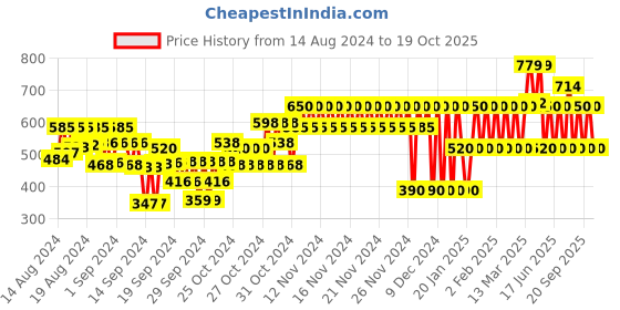 ajio.com gap kids Brand Print Crew-Neck T-Shirt gap kids Price History Graph from 14 Aug 2024 to 19 Oct 2025