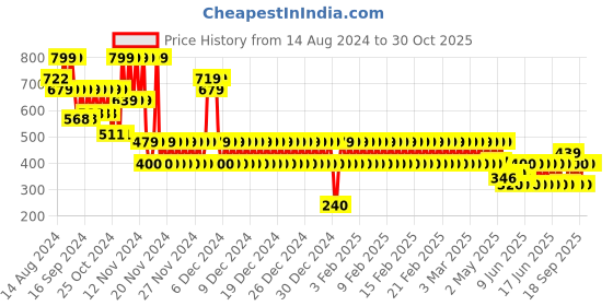 ajio.com gap kids Brand Print Crew-Neck T-Shirt gap kids Price History Graph from 14 Aug 2024 to 30 Oct 2025