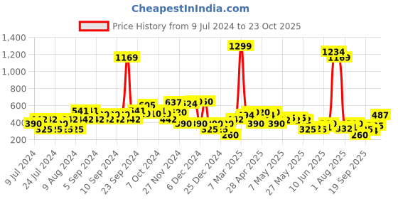 ajio.com lee cooper Brand Print Crop Sweatshirt lee cooper Price History Graph from 9 Jul 2024 to 23 Oct 2025