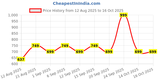 ajio.com u.s. polo assn. Brand Print Drawstring Waist City Shorts u.s. polo assn. Price History Graph from 12 Aug 2025 to 16 Oct 2025