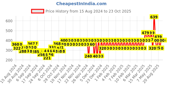 ajio.com gap kids Brand Print Drop-Sleeves T-Shirt gap kids Price History Graph from 15 Aug 2024 to 23 Oct 2025