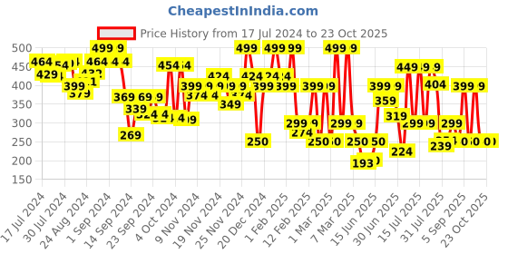 ajio.com u.s. polo assn. Brand Print Elasticated Waist Briefs u.s. polo assn. Price History Graph from 17 Jul 2024 to 23 Oct 2025