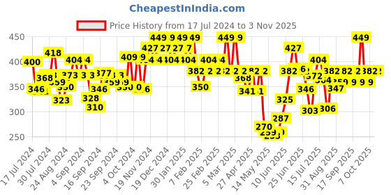 ajio.com u.s. polo assn. Brand Print Elasticated Waist Briefs u.s. polo assn. Price History Graph from 17 Jul 2024 to 2 Nov 2025