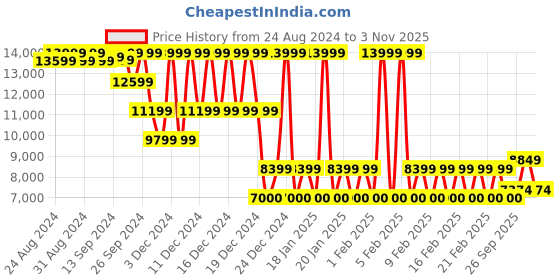 ajio.com armani exchange Brand Print Essentials Regular Fit Sweatshirt armani exchange Price History Graph from 24 Aug 2024 to 3 Nov 2025