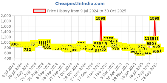 ajio.com puma Brand Print Everyday Backpack puma Price History Graph from 9 Jul 2024 to 29 Oct 2025