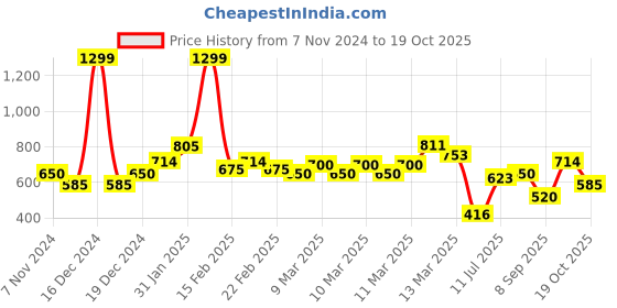 ajio.com allen solly Brand Print Flat-Front Bermudas allen solly Price History Graph from 7 Nov 2024 to 19 Oct 2025