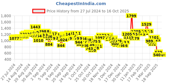 ajio.com puma Brand Print Flat-Front Shorts puma Price History Graph from 27 Jul 2024 to 16 Oct 2025