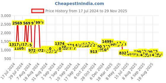 ajio.com kenneth cole Brand Print Flat Sliders kenneth cole Price History Graph from 17 Jul 2024 to 29 Nov 2025