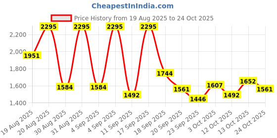 ajio.com nike Brand Print Full Coverage Sports Bra nike Price History Graph from 19 Aug 2025 to 24 Oct 2025