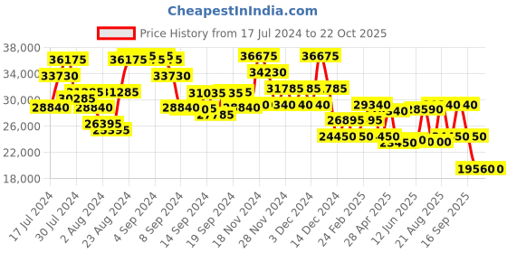 ajio.com dkny Brand Print Hard Body Large Trolley Bag dkny Price History Graph from 17 Jul 2024 to 22 Oct 2025