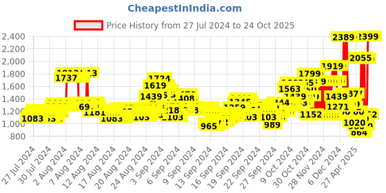 ajio.com u.s. polo assn. Brand Print High-Neck A-Line Dress u.s. polo assn. Price History Graph from 27 Jul 2024 to 24 Oct 2025