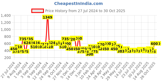 ajio.com lee cooper Brand Print Hoodie lee cooper Price History Graph from 27 Jul 2024 to 30 Oct 2025