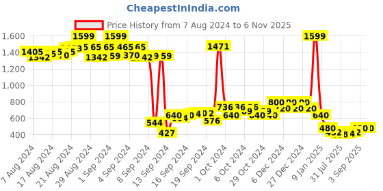 ajio.com nick & jones Brand Print Hoodie nick & jones Price History Graph from 7 Aug 2024 to 3 Nov 2025