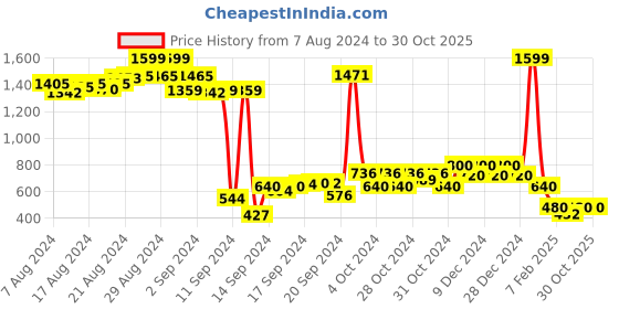 ajio.com nick & jones Brand Print Hoodie nick & jones Price History Graph from 7 Aug 2024 to 29 Oct 2025