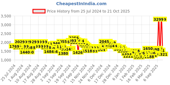 ajio.com reebok Brand Print Hoodie with Kangaroo Pocket reebok Price History Graph from 25 Jul 2024 to 21 Oct 2025