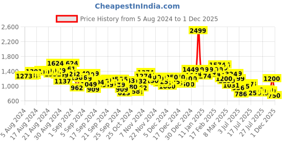 ajio.com puma Brand Print Hoodie with Kangaroo Pocket puma Price History Graph from 5 Aug 2024 to 1 Dec 2025