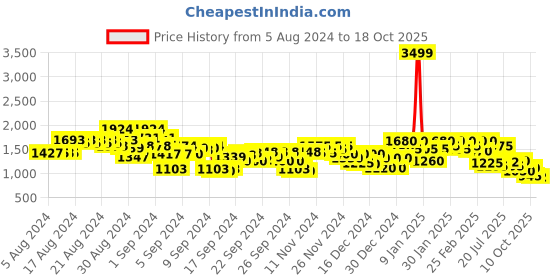 ajio.com puma Brand Print Hoodie with Kangaroo Pocket puma Price History Graph from 5 Aug 2024 to 18 Oct 2025