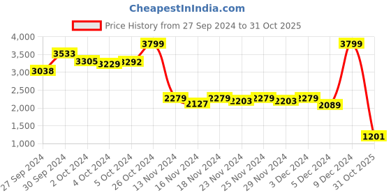 ajio.com puma Brand Print Hoodie with Kangaroo Pocket puma Price History Graph from 27 Sep 2024 to 31 Oct 2025