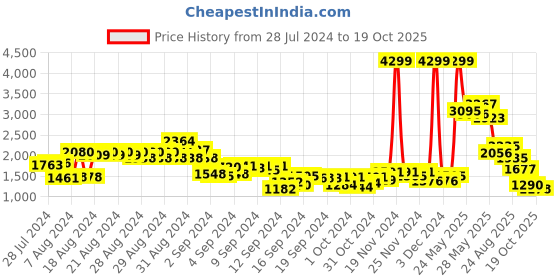 ajio.com puma Brand Print Hoodie with Split-Kangaroo Pockets puma Price History Graph from 28 Jul 2024 to 19 Oct 2025