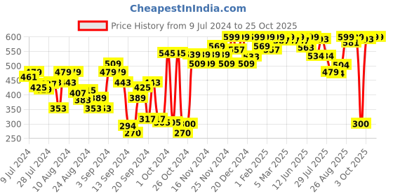 ajio.com u.s. polo assn. Brand Print Iyag Sleeveless Cotton Vest u.s. polo assn. Price History Graph from 9 Jul 2024 to 24 Oct 2025