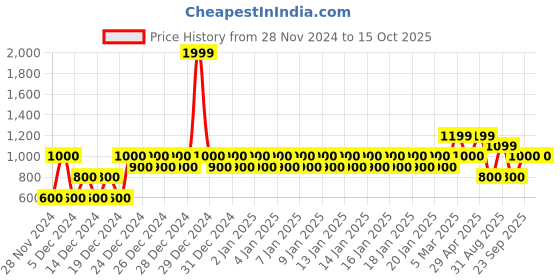 ajio.com gap Brand Print Joggers with Drawstring Waist gap Price History Graph from 28 Nov 2024 to 15 Oct 2025