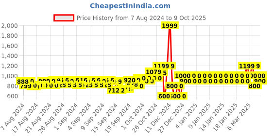 ajio.com gap Brand Print Joggers with Drawstring Waistline gap Price History Graph from 7 Aug 2024 to 9 Oct 2025
