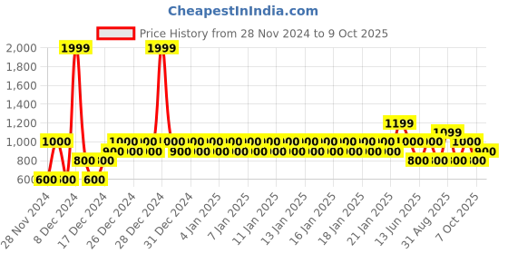 ajio.com gap Brand Print Joggers with Drawstring Waistline gap Price History Graph from 28 Nov 2024 to 9 Oct 2025