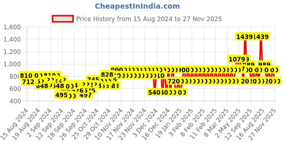 ajio.com gap kids Brand Print Joggers with Elasticated Waist gap kids Price History Graph from 15 Aug 2024 to 27 Nov 2025