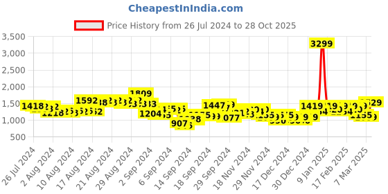 ajio.com puma Brand Print Joggers with Insert Pockets puma Price History Graph from 26 Jul 2024 to 28 Oct 2025