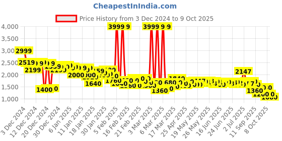 ajio.com puma Brand Print Joggers with Insert Pockets puma Price History Graph from 3 Dec 2024 to 9 Oct 2025