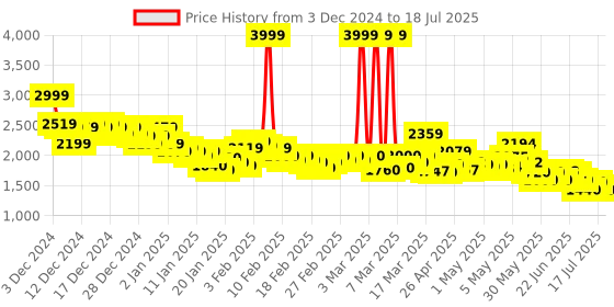 ajio.com puma Brand Print Joggers with Insert Pockets puma Price History Graph from 3 Dec 2024 to 18 Jul 2025