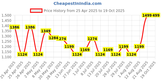 ajio.com united colors of benetton Brand Print Joggers with Insert Pockets united colors of benetton Price History Graph from 25 Apr 2025 to 19 Oct 2025