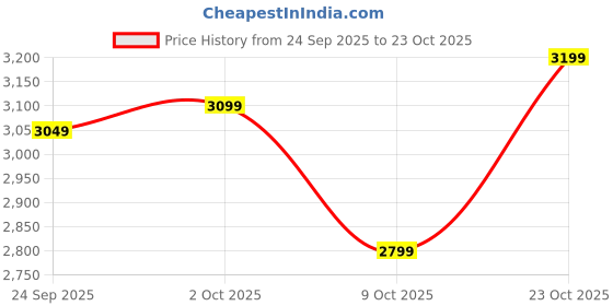 ajio.com new balance Brand Print Joggers with Insert Pockets new balance Price History Graph from 24 Sep 2025 to 23 Oct 2025