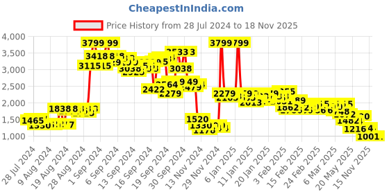 ajio.com puma Brand Print Kangaroo Pocket Hoodie puma Price History Graph from 28 Jul 2024 to 17 Nov 2025