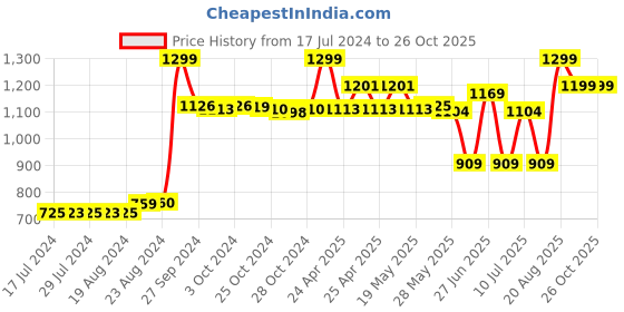 ajio.com adidas Brand Print Knitted Beanie adidas Price History Graph from 17 Jul 2024 to 25 Oct 2025