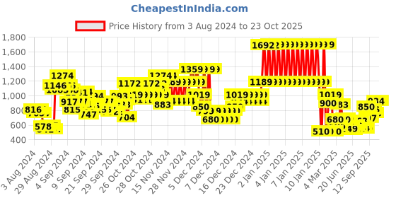 ajio.com u.s. polo assn. Brand Print Knitted Pullover u.s. polo assn. Price History Graph from 3 Aug 2024 to 23 Oct 2025